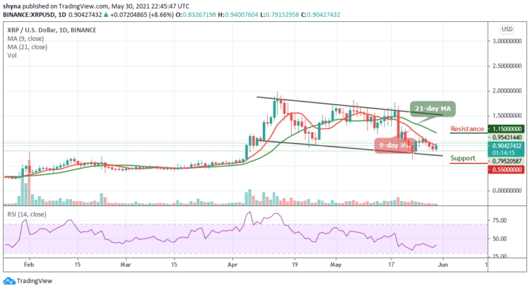 XRP/USD Builds Gain Above $0.90