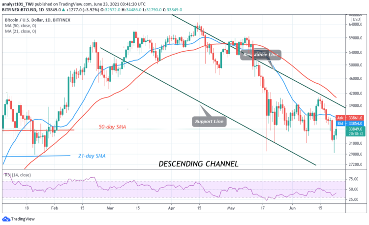 BTC/USD Defends Critical Support as Bitcoin Recovers from $29,247