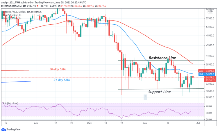 Bitcoin (BTC) Price Prediction: BTC/USD Struggles below $35,000 as Bitcoin Poises for Uptrend