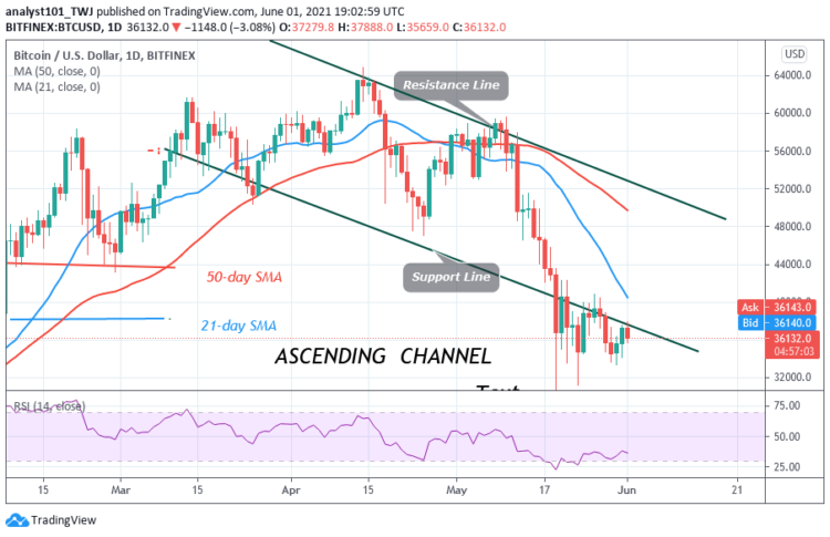 BTC/USD in Downward Correction as Bitcoin Fluctuates.