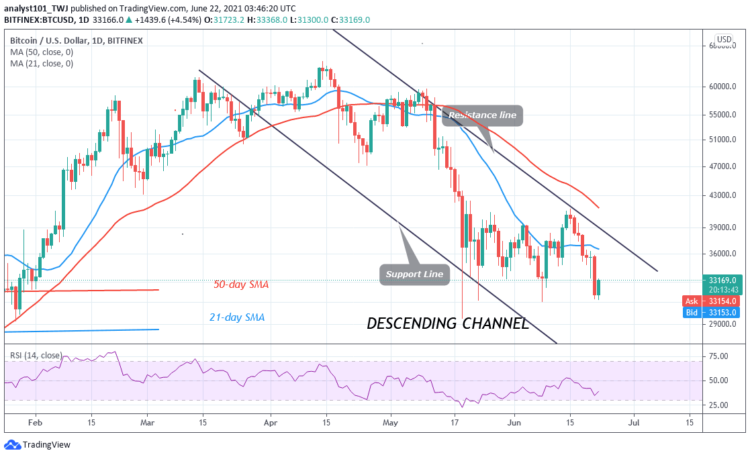 BTC/USD Revisits $31,000 as Bitcoin Risks Deeper Correction