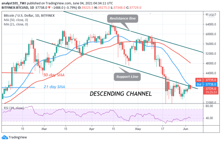 BTC/USD Is Ranging as Bitcoin Consolidates above $34,000