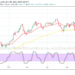 Bitcoin Price Prediction: BTC/USD Witnesses Price Upswing