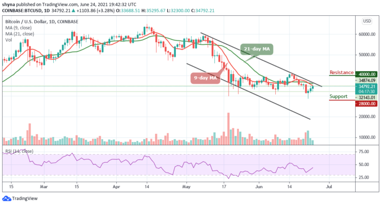 BTC/USD Climbs Above $35,000 Again