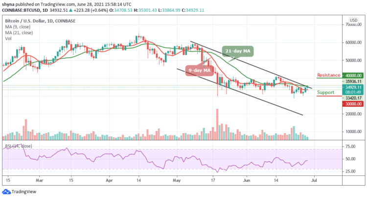 BTC/USD Warms Up For $40,000