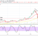 Ethereum Price Prediction: ETH/USD Breaches Southward Slightly