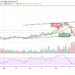 Ethereum Price Prediction: ETH/USD Moves below $2800