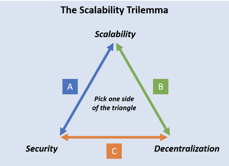 Did IOTA Just Solve the Blockchain Trilemma?