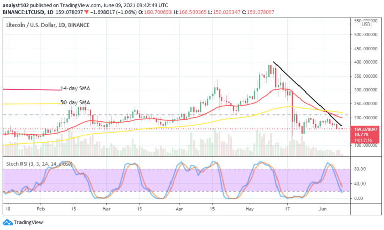 LTC/USD Fluctuates in Range Zones