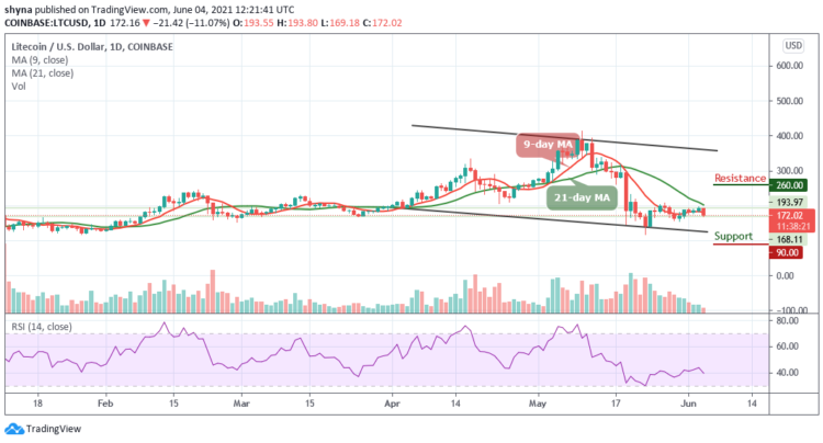 LTC/USD Shows Sign of Weakness at $187
