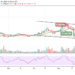 LTC/USD Shows Sign of Weakness at $187