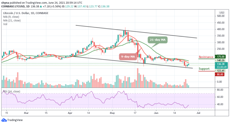 LTC/USD Regain Losses Above $123 Support