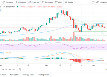Ethereum‌ Price‌ Prediction‌ for‌ June‌ 2021