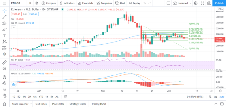 Ethereum‌ Price‌ Prediction‌ for‌ June‌ 2021