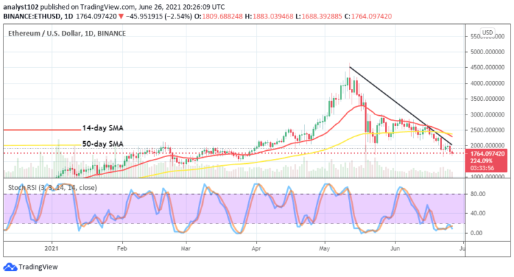 ETH/USD Returns Lowering in Values