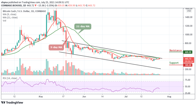 BCH/USD Is Down By 3.35%