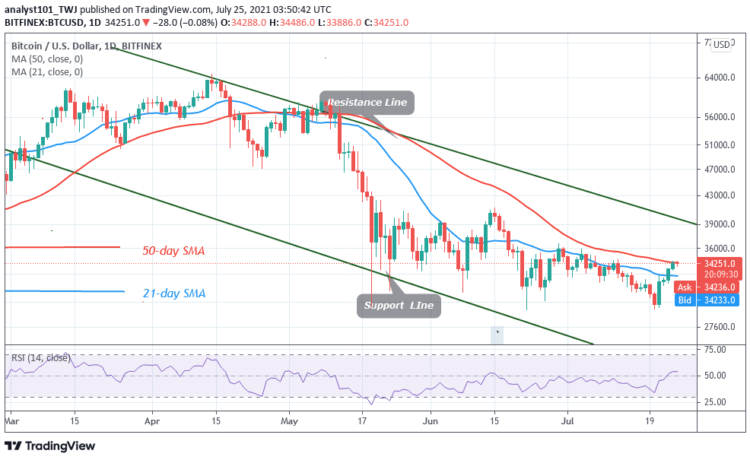 BTC/USD May Clear $35,000 Resistance as Bitcoin Targets $37,000