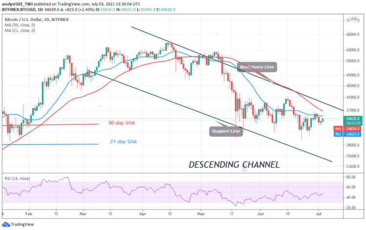 BTC/USD Battles $35,000 Resistance as Bitcoin Underlying Strength Weakens
