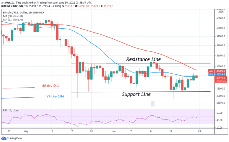 BTC/USD Breaks Initial Resistance as Bitcoin Battles above $35,000