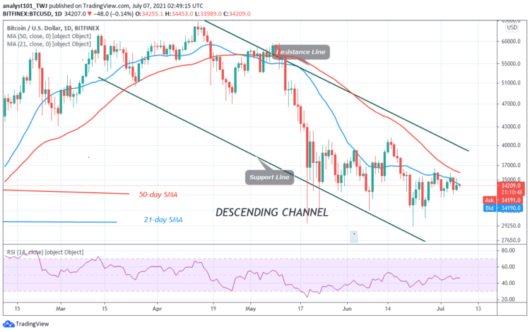 BTC/USD Oscillates In a Range as BTC Struggles Above $33,000