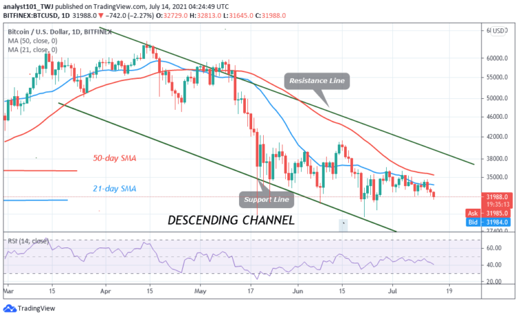 BTC/USD Slumps But Then Recovers Above $31k