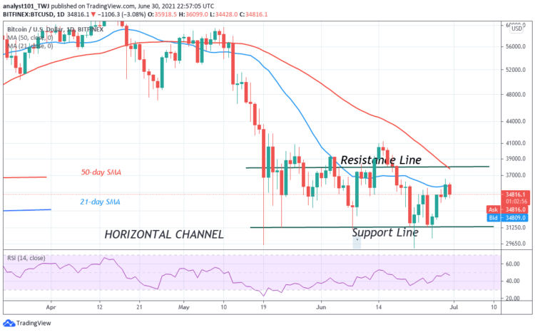 BTC/USD Retraces as Buyers Recoup above $34,000