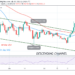 BTC/USD Slumps to $38,343 Low as Bitcoin Resumes Uptrend