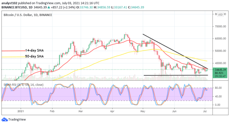 Bitcoin (BTC/USD) Price Oscillates at $35,000