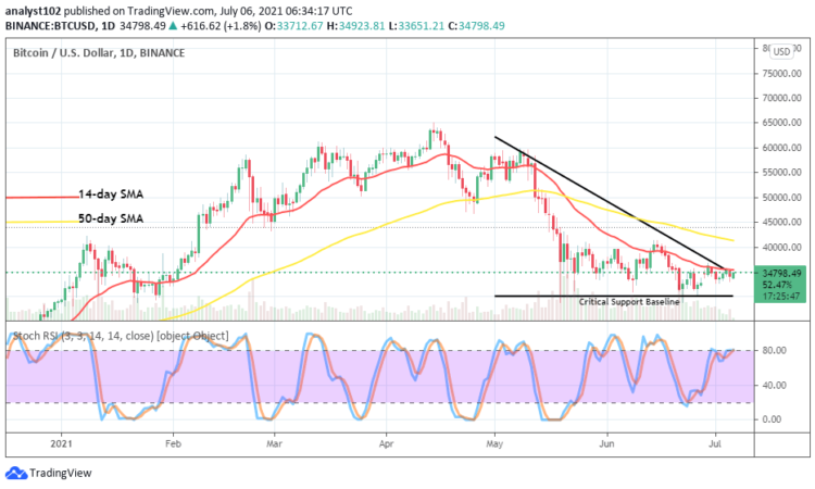 Bitcoin (BTC/USD) Operation Holds Close to $35,000