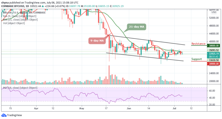 Bitcoin Price Prediction: BTC/USD Retreats Below $35,000