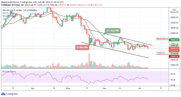 BTC/USD Risk Plunges to $30,000