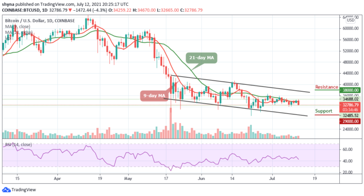 Bitcoin Price Prediction: BTC/USD Drops Below $33,000