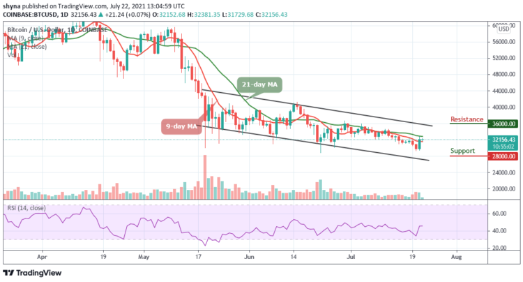 BTC/USD Sets Lower High At $32,000