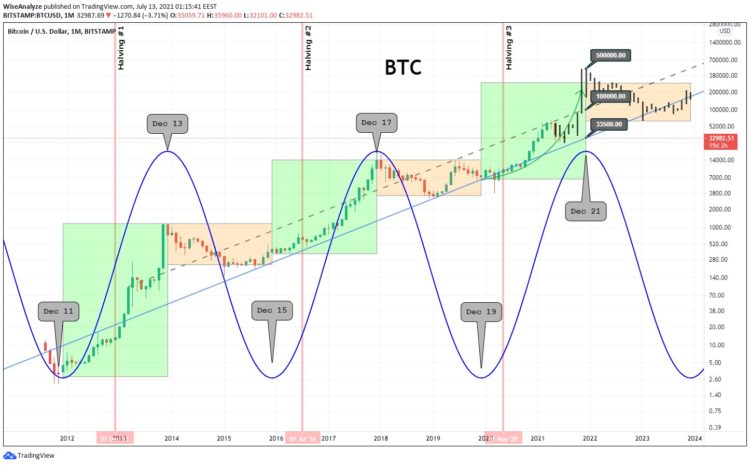 Will Bitcoin Bottom Or Top This December 2021?
