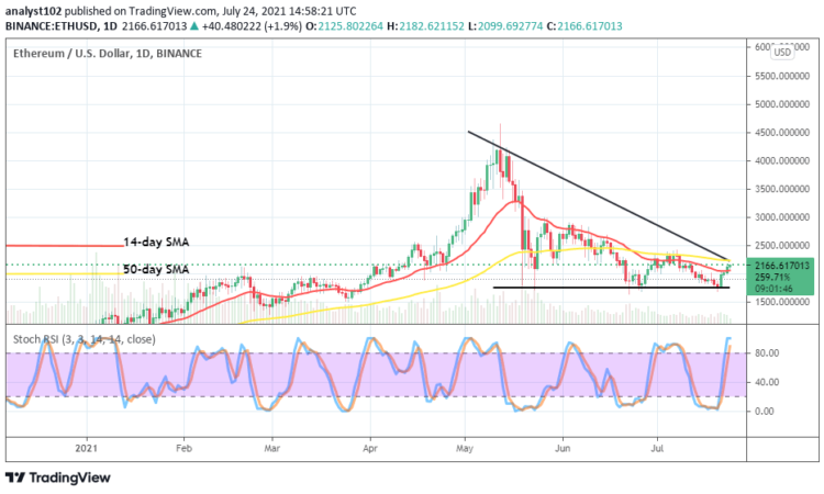 ETH/USD Price Increases the Pace of Rising