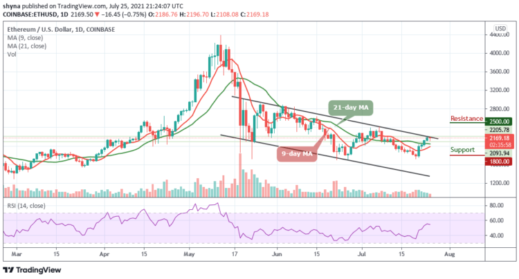 Ethereum Price Prediction: ETH/USD Revisits $2108 Support