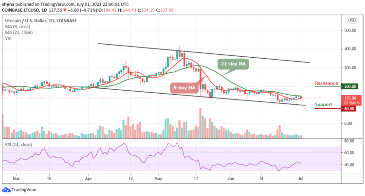 Litecoin Price Prediction: LTC/USD Plummets Below $140
