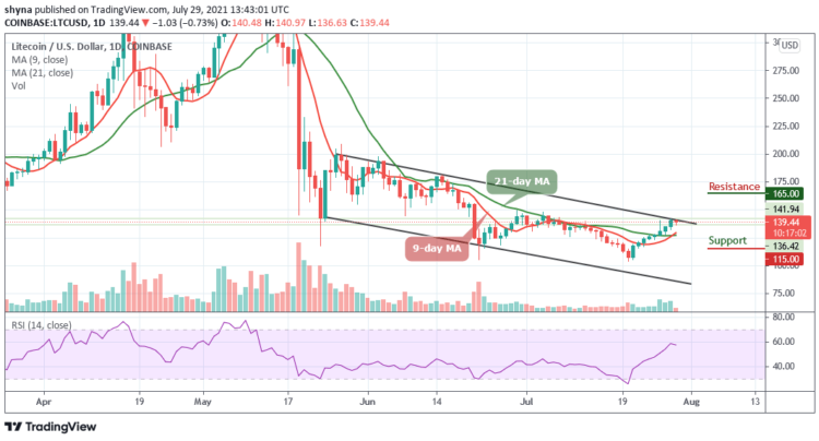 LTC/USD Retreats Below $140 Level