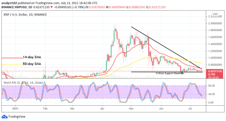 XRP/USD Holds Sideways Moves at $0.60