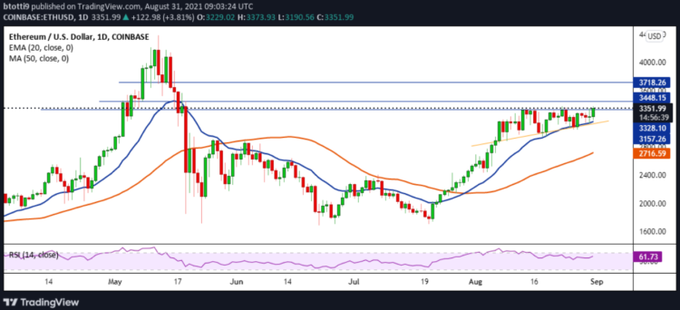 Ethereum price crosses $3,350 amid increased institutional inflows