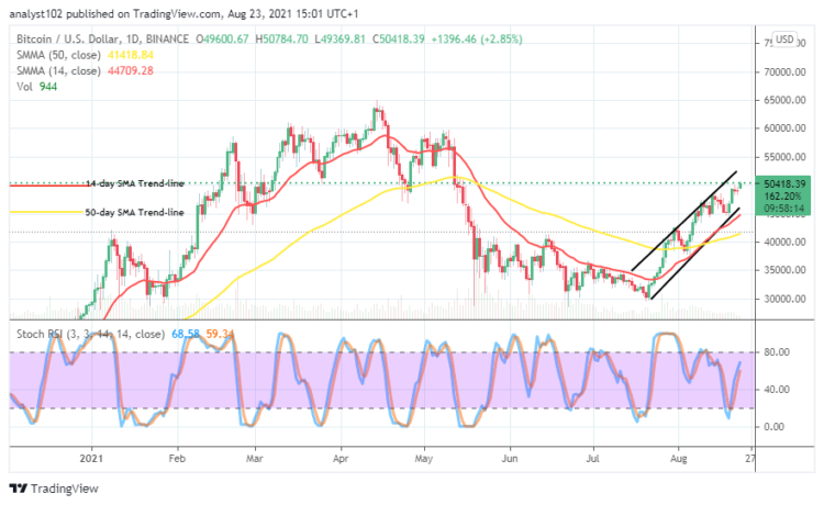 Bitcoin (BTC/USD) Market Transaction Keeps Increment