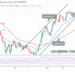 BTC/USD Survives Rejection at $49K as It Revisits Recent High