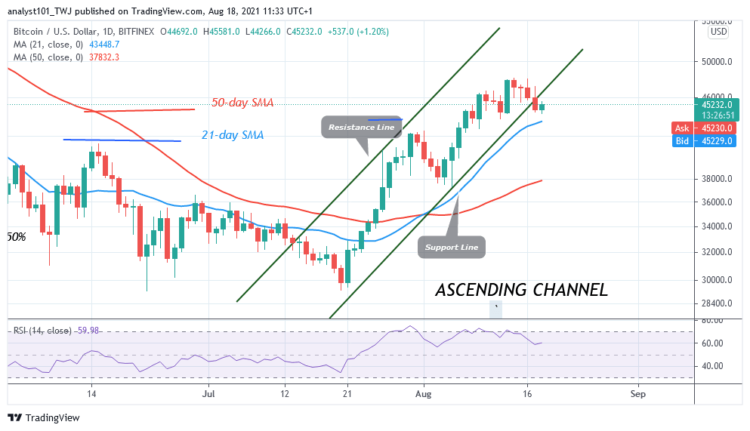 BTC/USD Declines as It Revisits $42,000