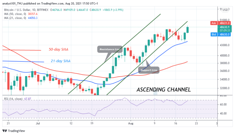 Bitcoin (BTC) Price Prediction: BTC/USD Hits $49,400 High as Bitcoin Resumes Upside Momentum