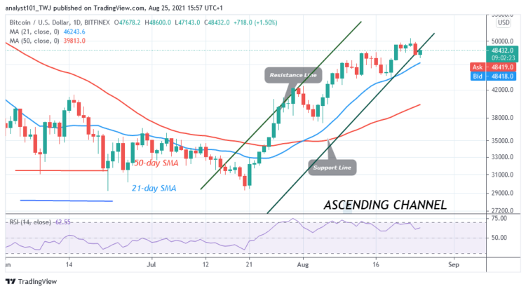 BTC/USD Recovers as It Regains Bullish Momentum