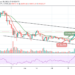 BTC/USD Fails to Break out Above $40,000