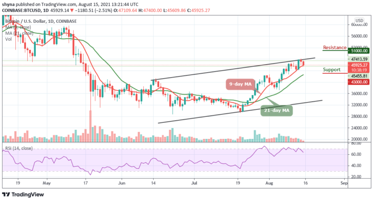 BTC/USD Slumps Below $47,000 Level
