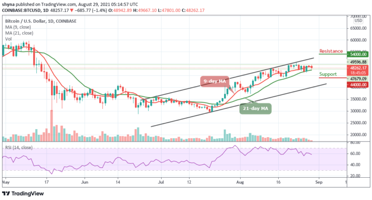 BTC/USD Drops Below $49,000 Again