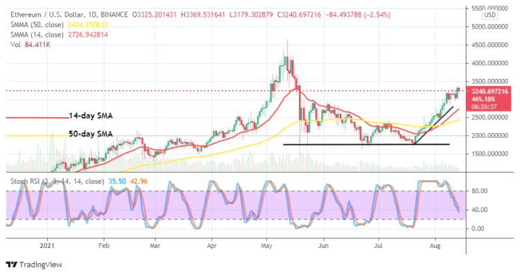 ETH/USD Trade Features Between $3,000 and $3,500