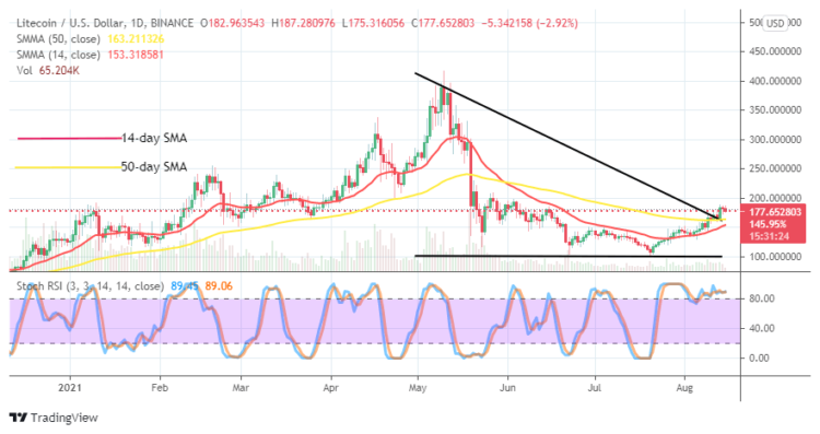LTC/USD Market Faces Resistance Near Below $200